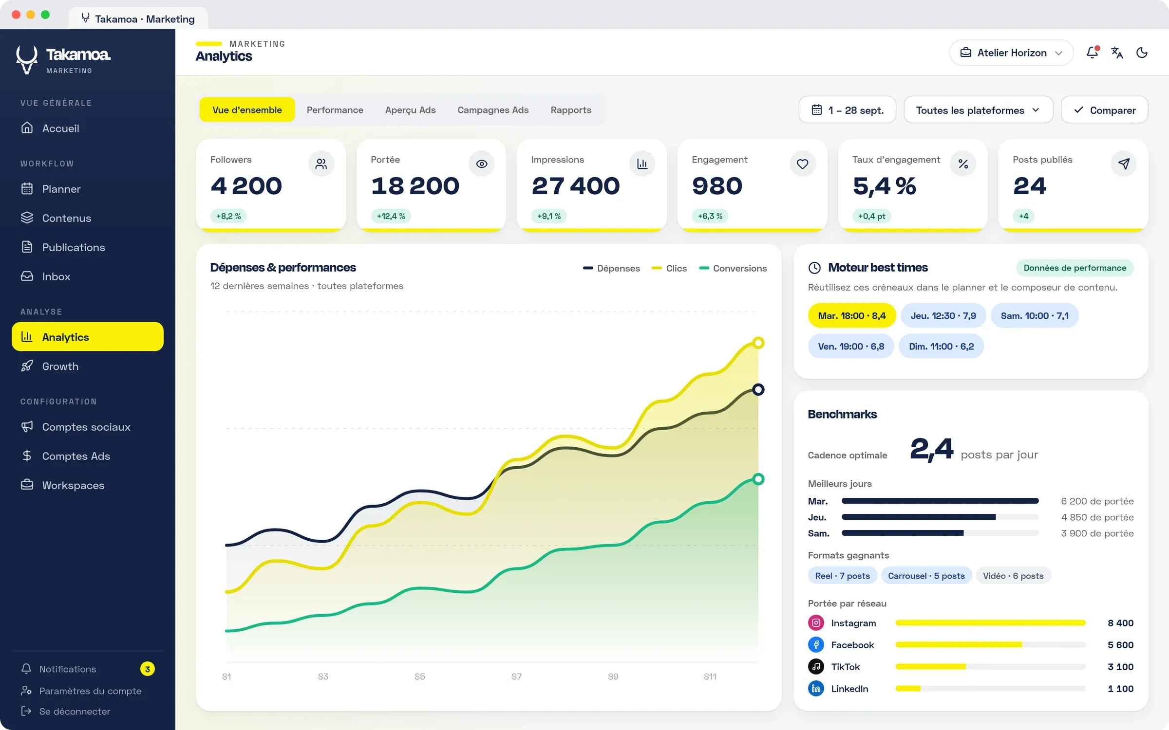 L'écran Analytics : portée, impressions et engagement, et leur évolution semaine après semaine.