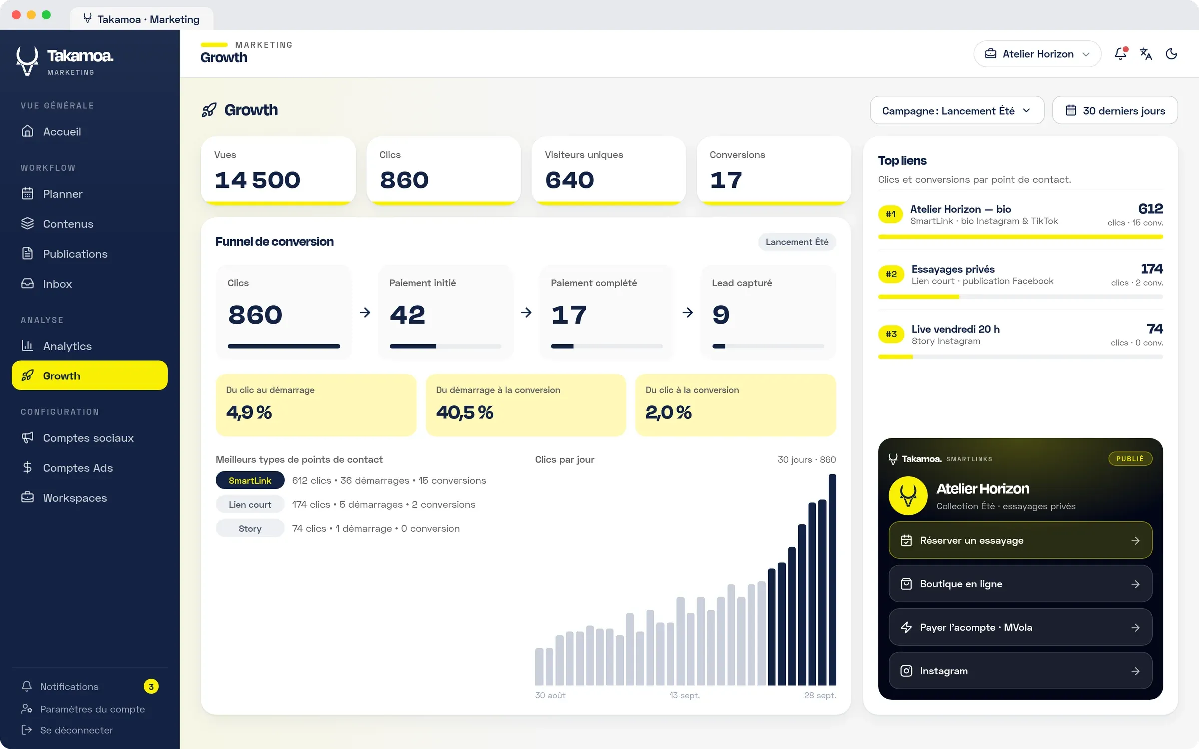L'écran Growth : le funnel de conversion d'une campagne, du clic au lead capturé.