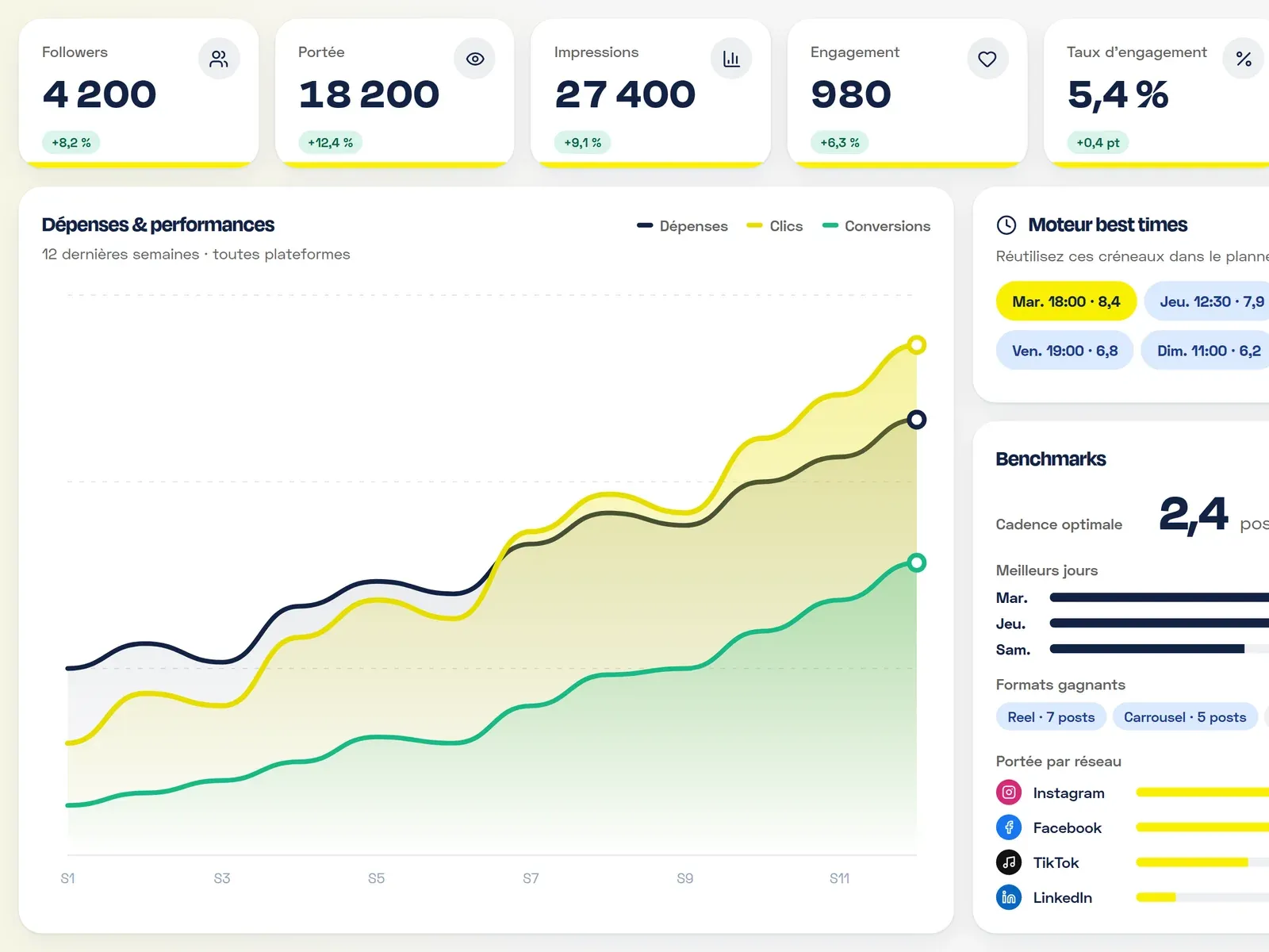 L'écran Analytics : portée, impressions et engagement, et leur évolution semaine après semaine.