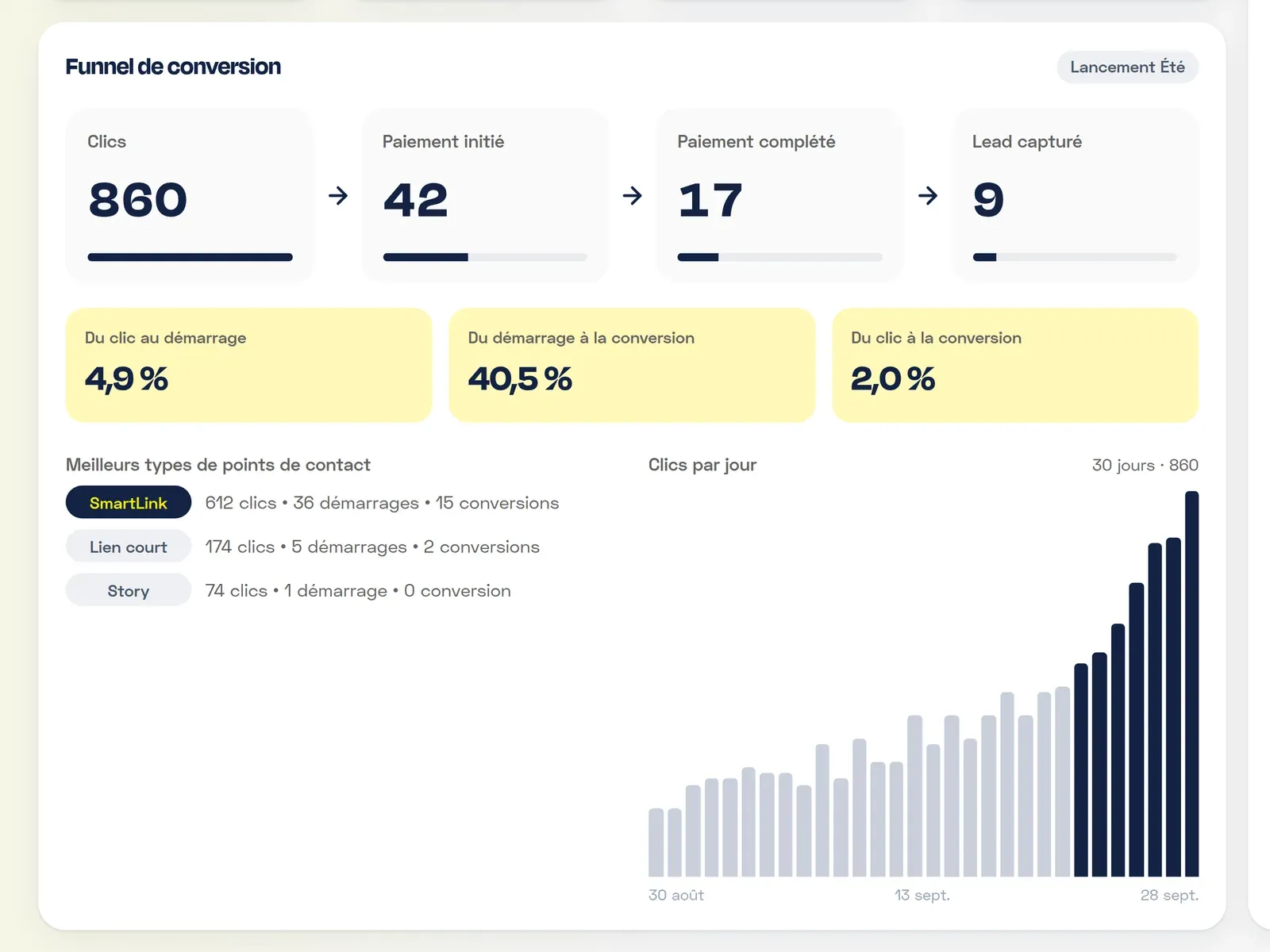 L'écran Growth : le funnel de conversion d'une campagne, du clic au lead capturé.